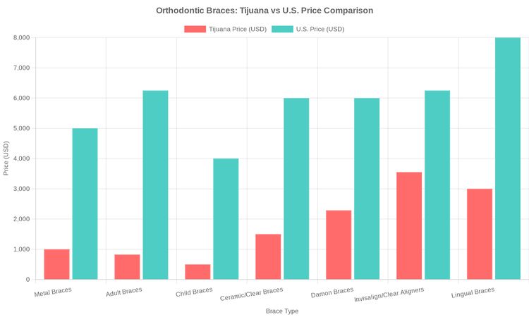 Cost of Braces in Tijuana: 2025 Price Guide (Save 70%)