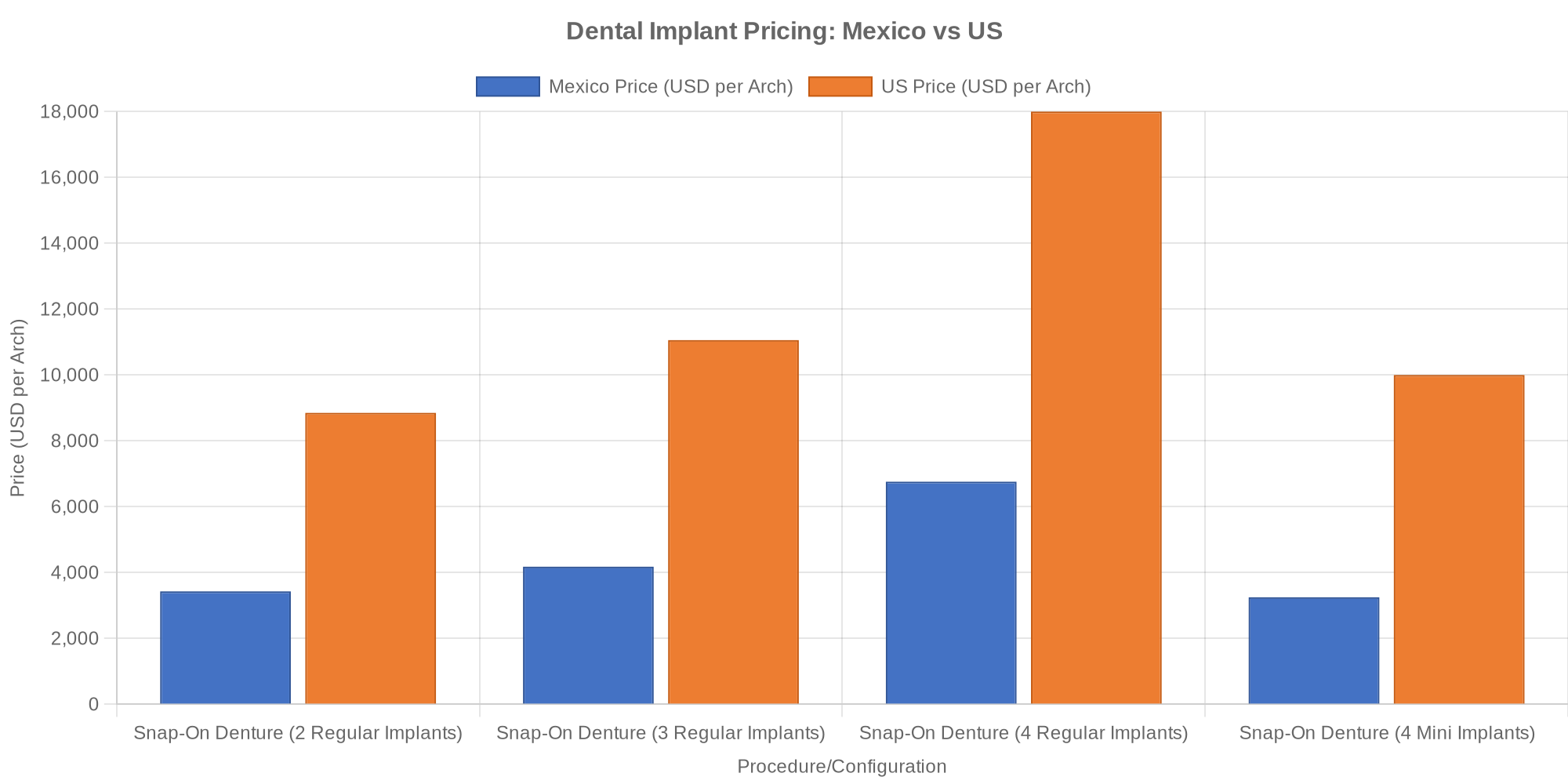 Cost comparison chart: Snap-on dentures Mexico vs US