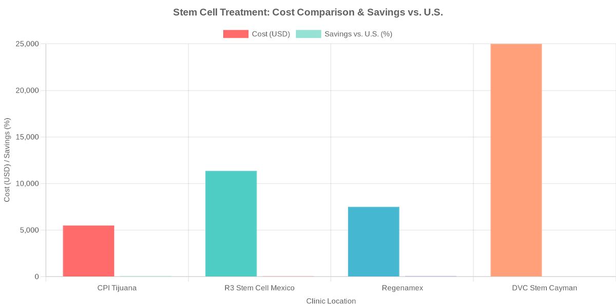 CPI Stem Cells Therapy Cost in Tijuana: 2025 Prices (Save 70%)