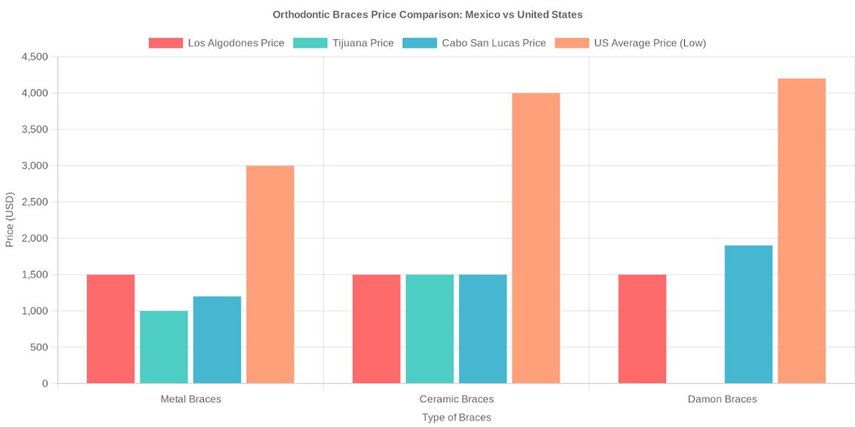 How Much Do Braces Cost in Mexico: 2026 Guide (Save 70%)